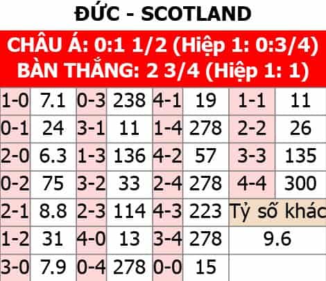 Bảng giá tỉ số Đức vs Scotland